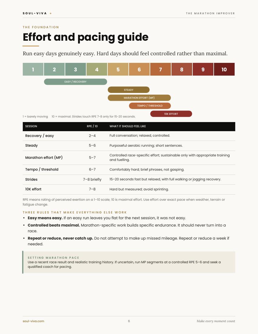 Effort and pacing guide with RPE scale and session table