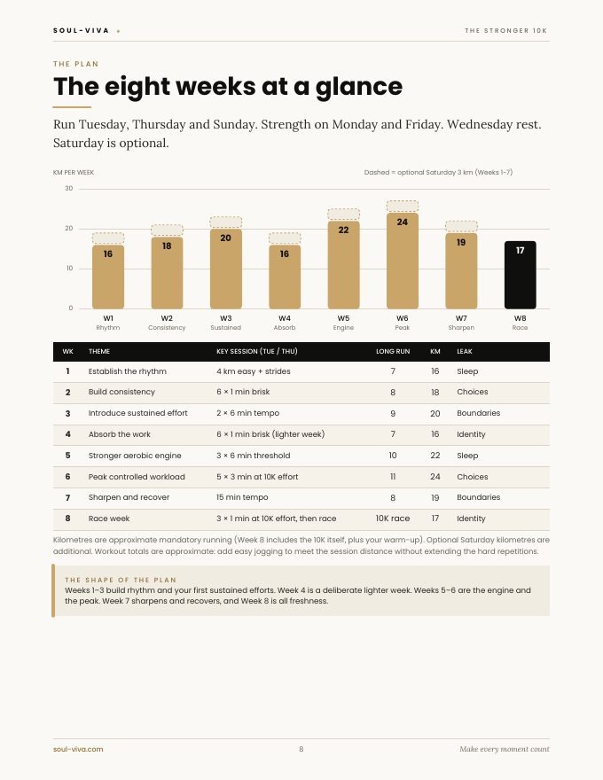 The eight weeks at a glance with weekly volume chart